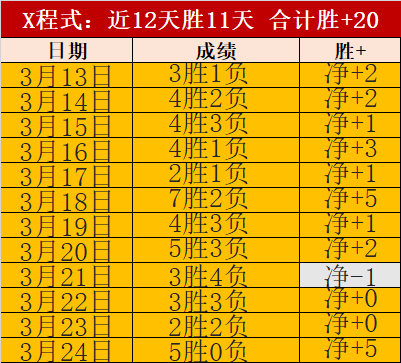 神奇表现,豪取,连胜,太阳城,太阳城娱乐,太阳城app,太阳城赌场